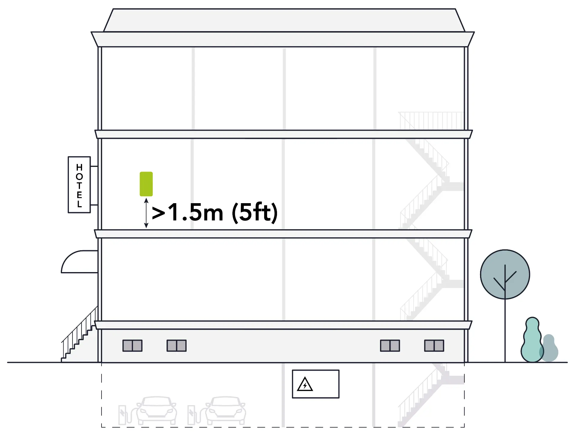 Install devices at least 1.5m above floor level