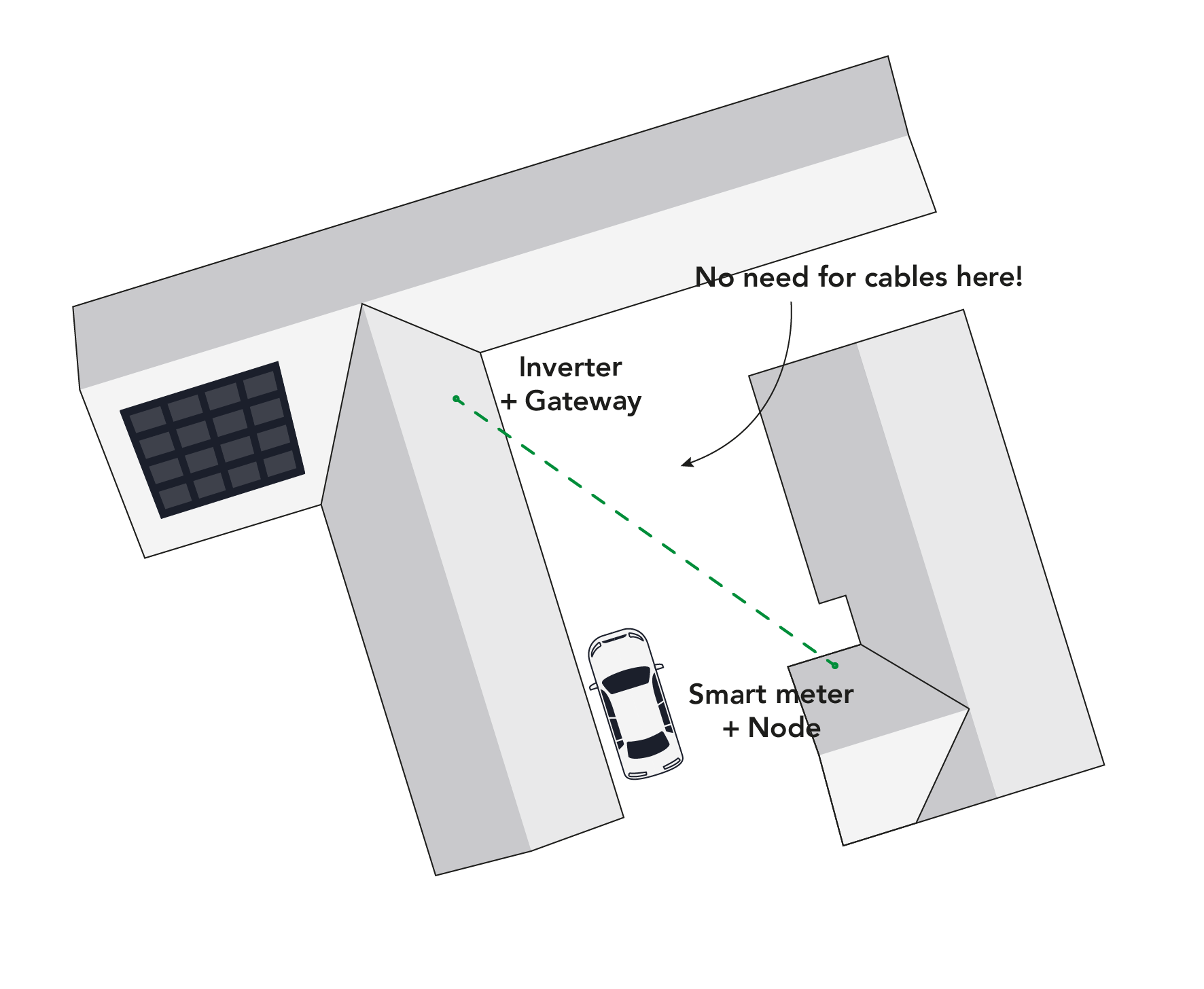 Standard line of sight example between inverter gateway and smart meter node